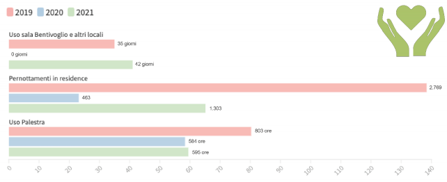 Grafico sull'utilizzo dei locali dell'Istituto per il 2010, il 2020 e il 2021. Sala Bentivoglio e altri locali sono stati utilizzati 35 giorni nel 2019; 0 giorni nel 2020 e 41 giorni nel 2021. I pernottamenti in residence sono stati: 2.769 nel 2019; 463 nel 2020 e 1.303 nel 2021. L'uso della palestra è stato: 803 ore per il 2019; 584 ore per il 2020 e 595 ore  per il 2021.