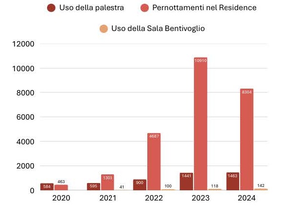 Grafico di riferimento della tabella con i risultati raggiunti (2020-2024)