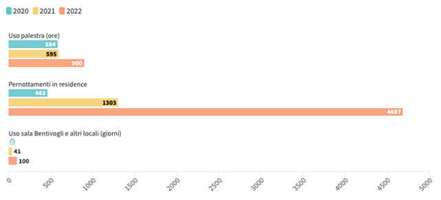 Grafico che rappresenta i seguenti dati: 2020: uso palestra 584 ore; 463 pernottamenti in residence; 0 giorni uso della sala Bentivoglio e altri locali. 2021: uso palestra 595 ore; 1.303 pernottamenti in residence; 41 giorni uso della sala Bentivoglio e altri locali. 2022: uso palestra 900 ore; 4.687 pernottamenti in residence; 100 giorni uso della sala Bentivoglio e altri locali.