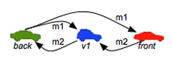 Immagine - Esempio di comunicazione simmetrica tra le automobili